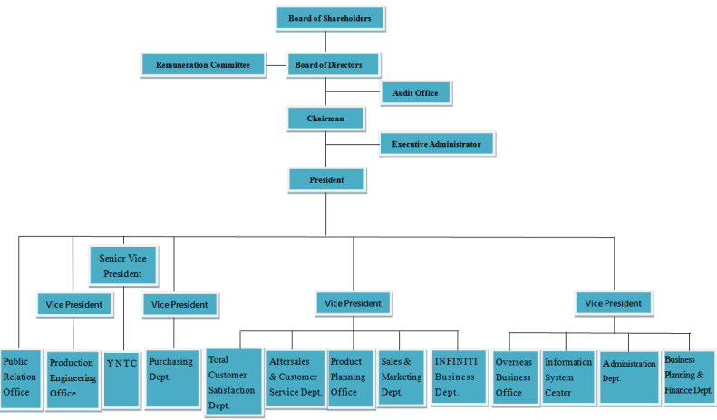 business structure chart